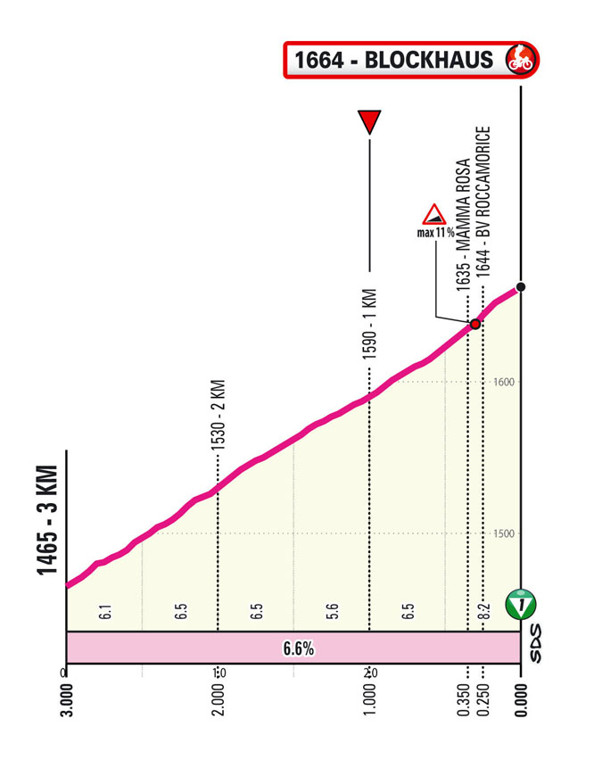 Ultimo KM/Last KM Stage 7 Giro d’Italia Women 2024