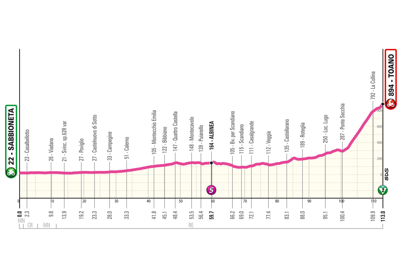 Altimetria/Profile Stage 3 Giro d’Italia Women 2024