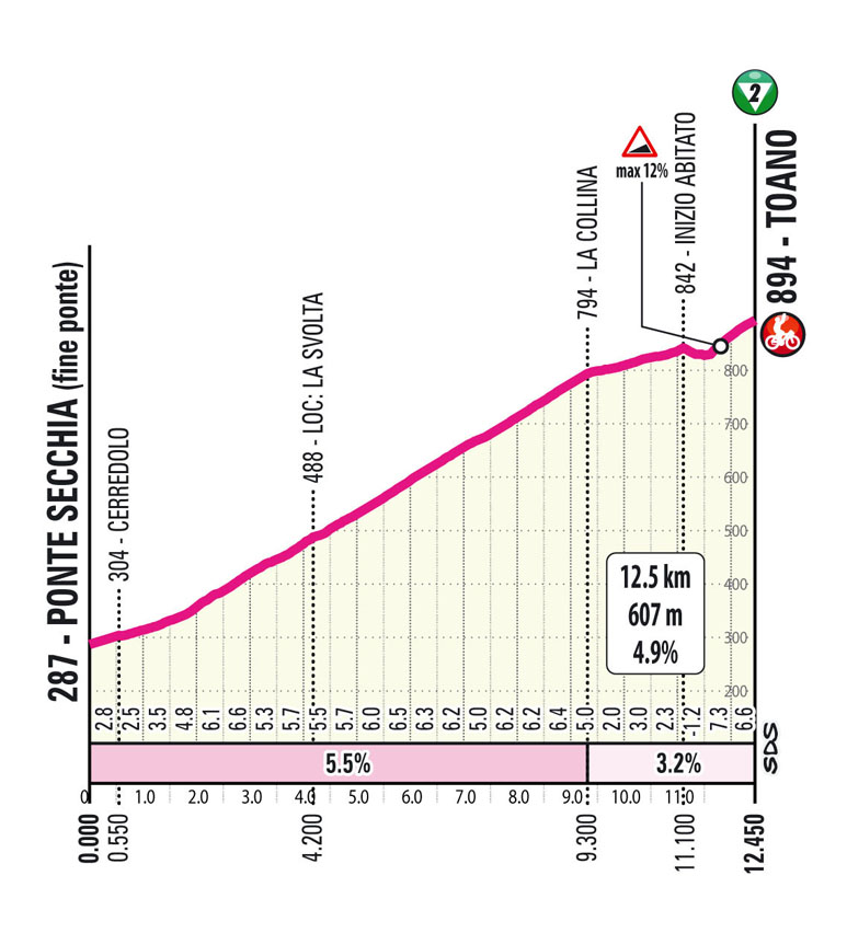 Salita/Climb Toano Stage 3 Giro d’Italia Women 2024