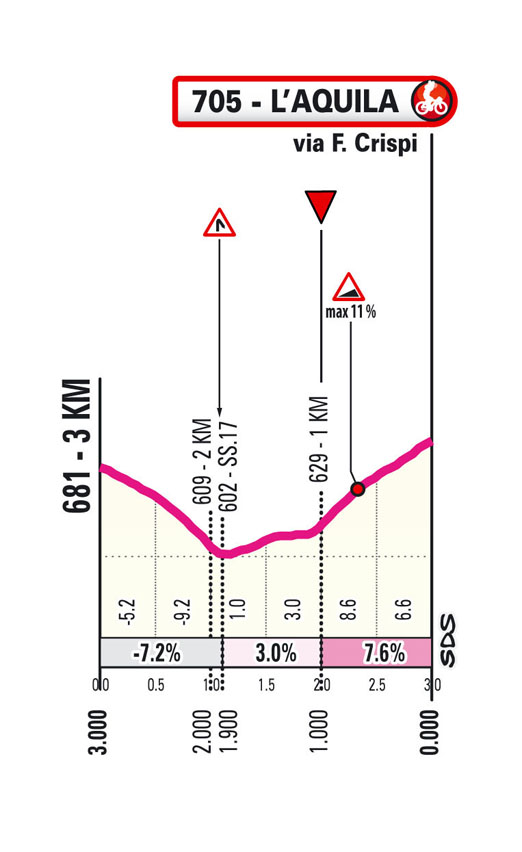 Ultimo KM/Last KM Stage 8 Giro d’Italia Women 2024