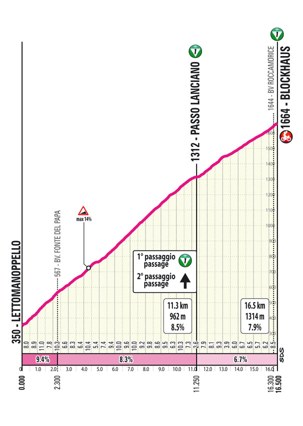 Salita/Climb Blockhaus Stage 7 Giro d’Italia Women 2024