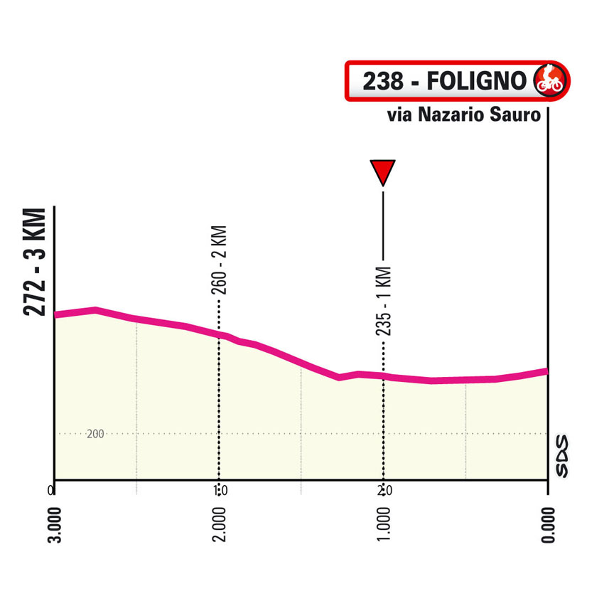 Ultimo KM/Last KM Stage 5 Giro d’Italia Women 2024