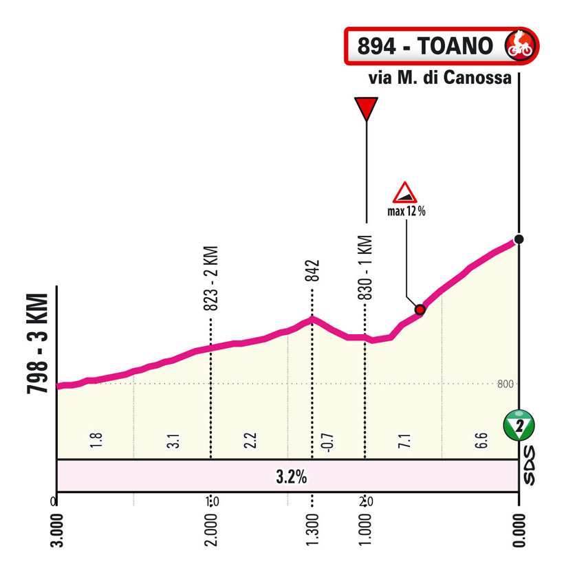 Ultimo KM/Last KM Stage 3 Giro d’Italia Women 2024