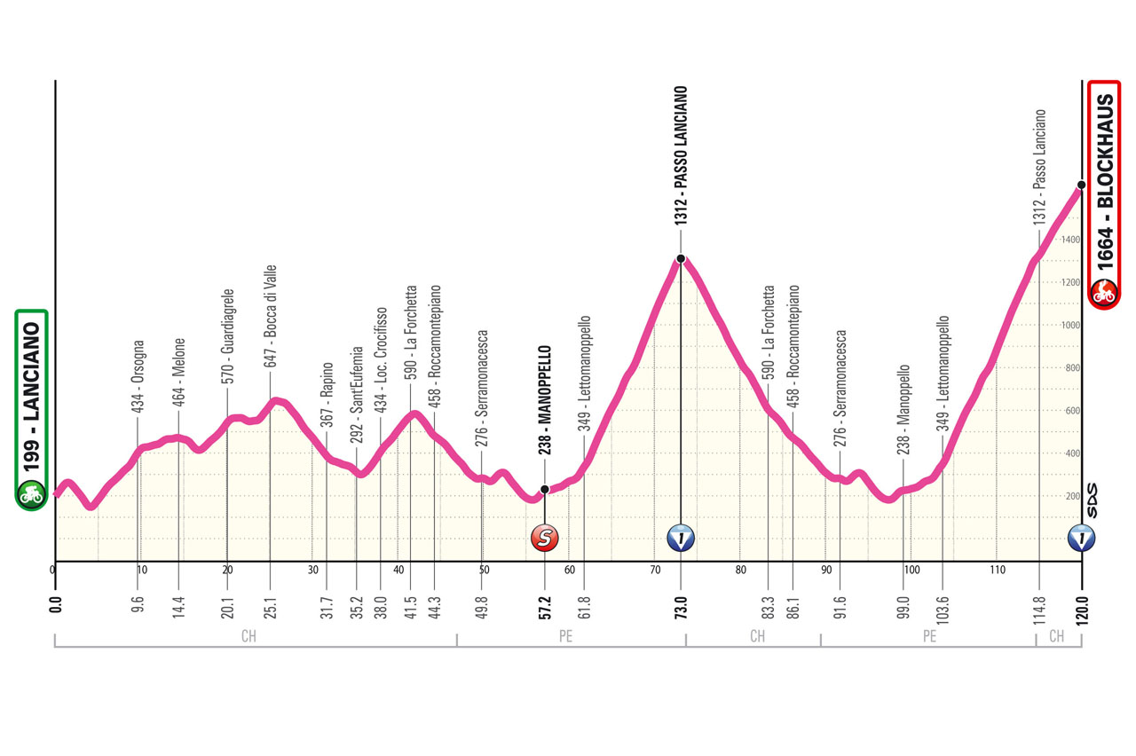 Altimetria/Profile Stage 7 Giro d’Italia Women 2024