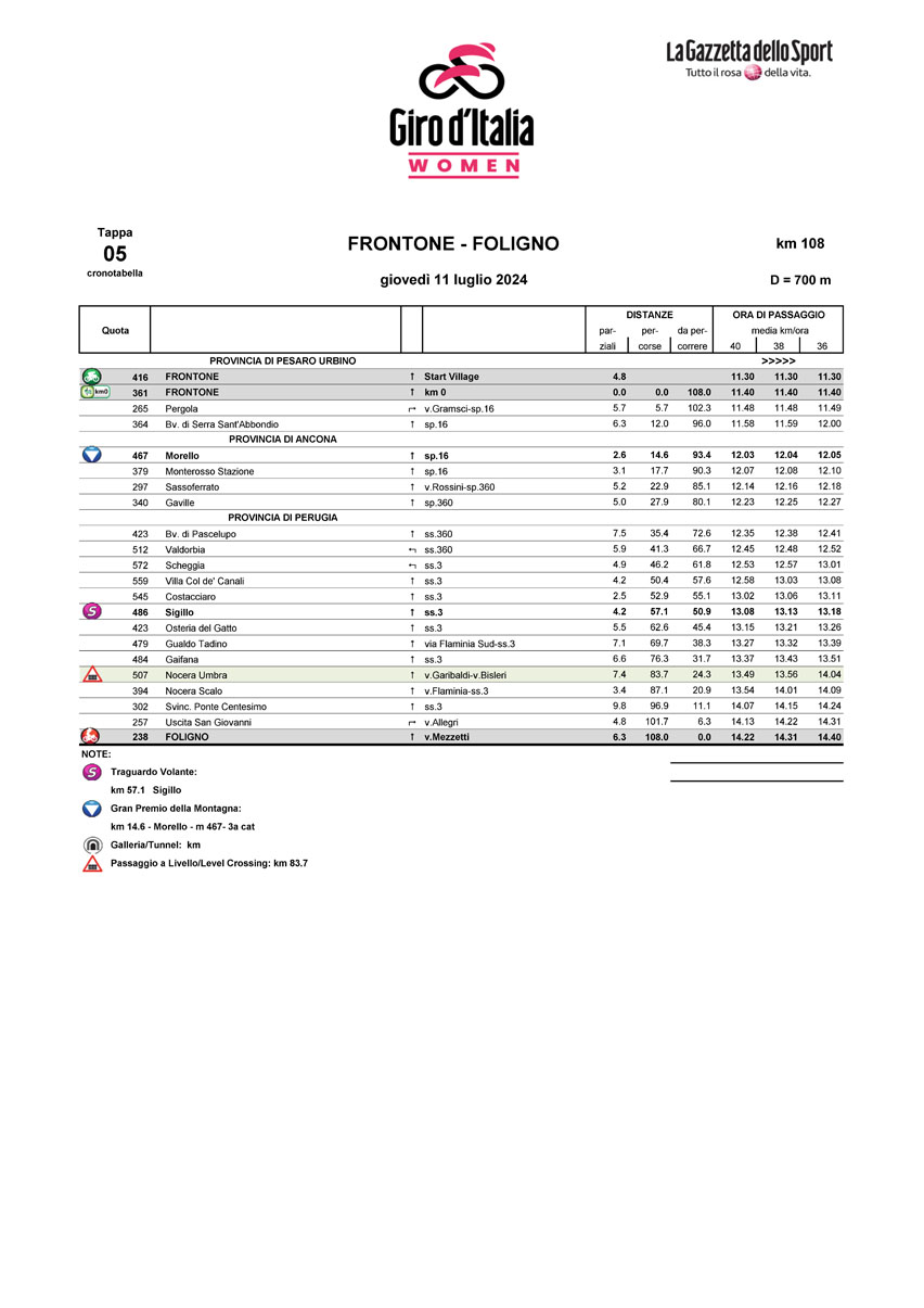 Cronotabella/Itinerary Stage 5 Giro d’Italia Women 2024