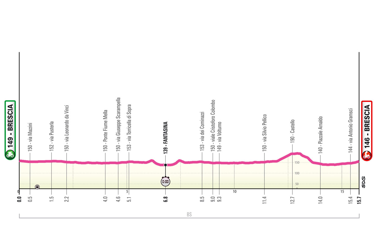 Altimetria/Profile Stage 1 Giro d’Italia Women 2024