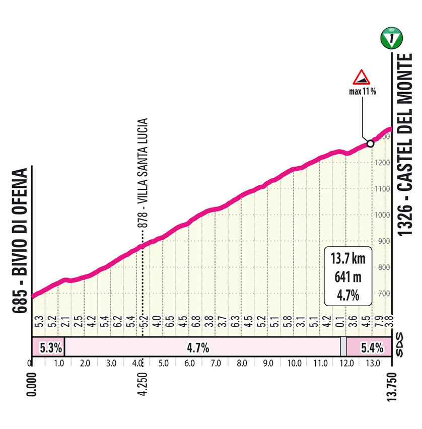 Salita/Climb Castel del Monte Stage 8 Giro d’Italia Women 2024
