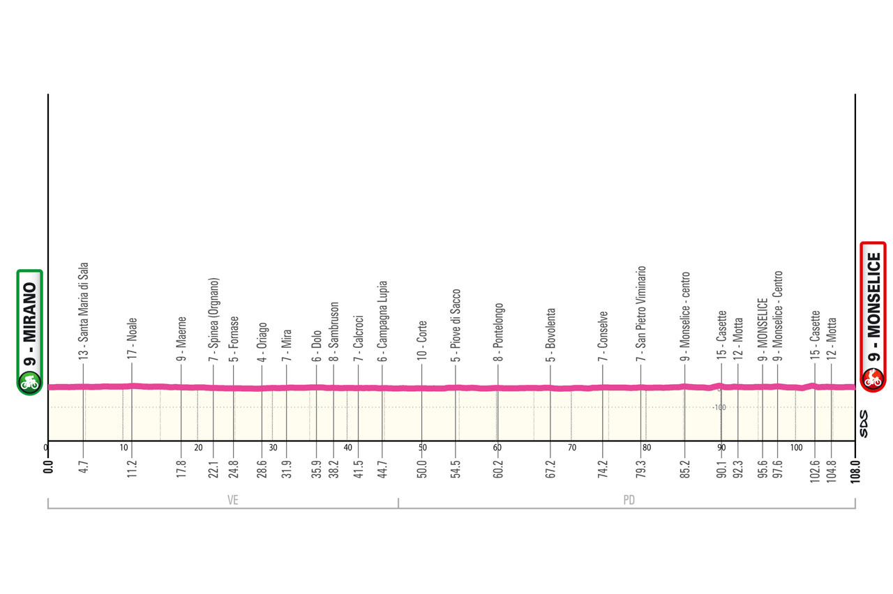 Altimetria/Profile Stage 5 Giro d’Italia Women 2025