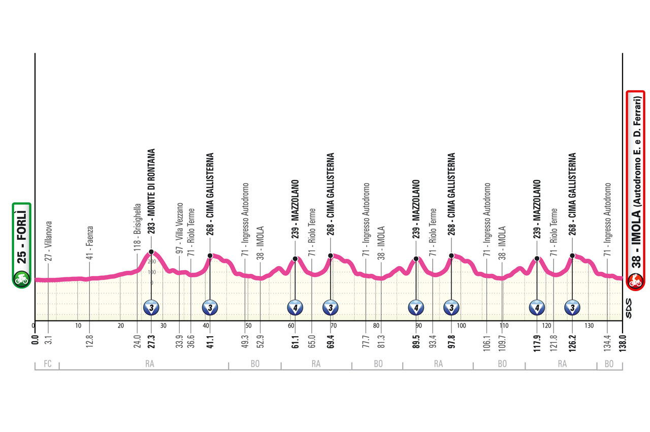 Altimetria/Profile Stage 8 Giro d’Italia Women 2025