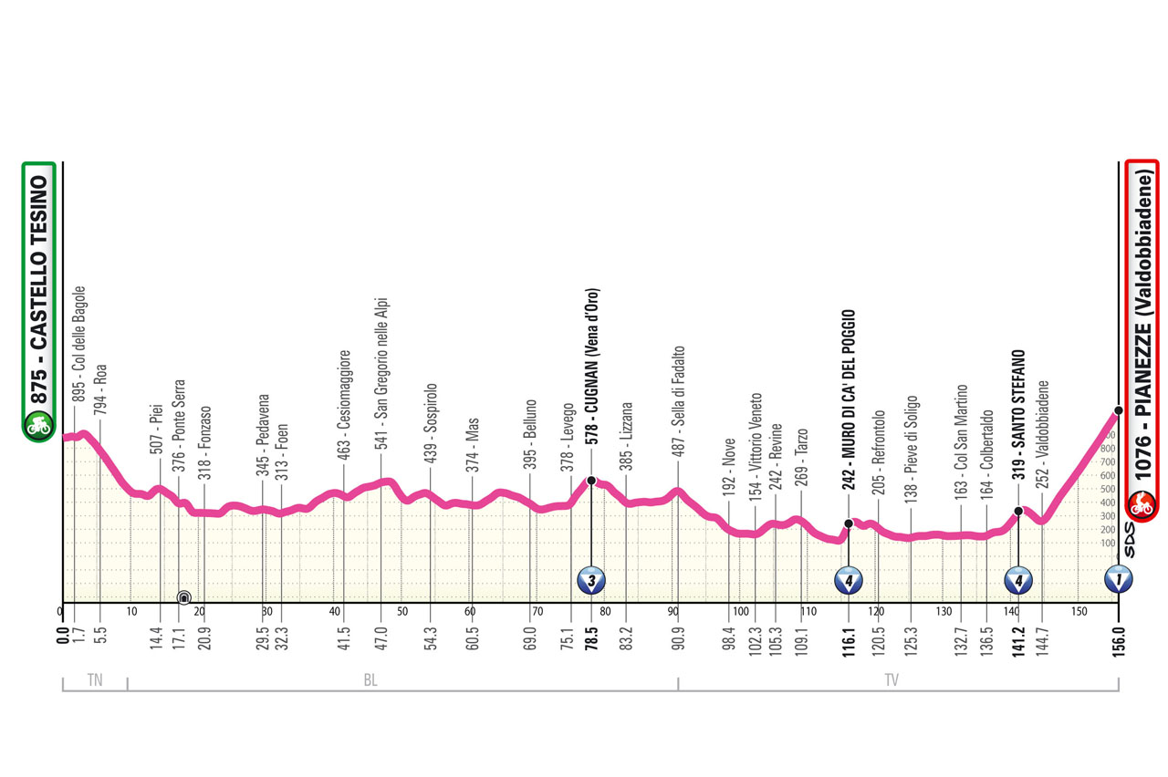 Altimetria/Profile Stage 4 Giro d’Italia Women 2025