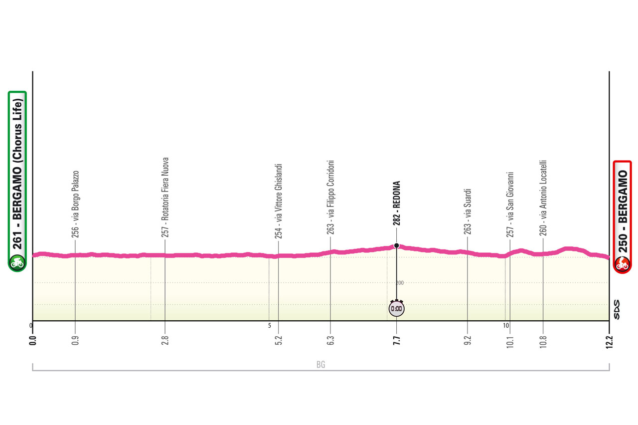 Altimetria/Profile Stage 1 Giro d’Italia Women 2025