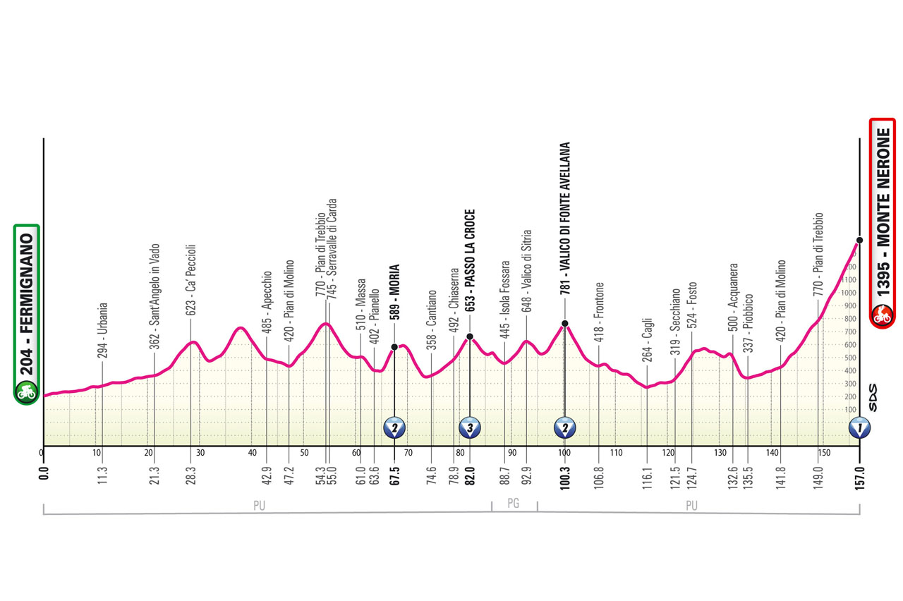 Altimetria/Profile Stage 7 Giro d’Italia Women 2025