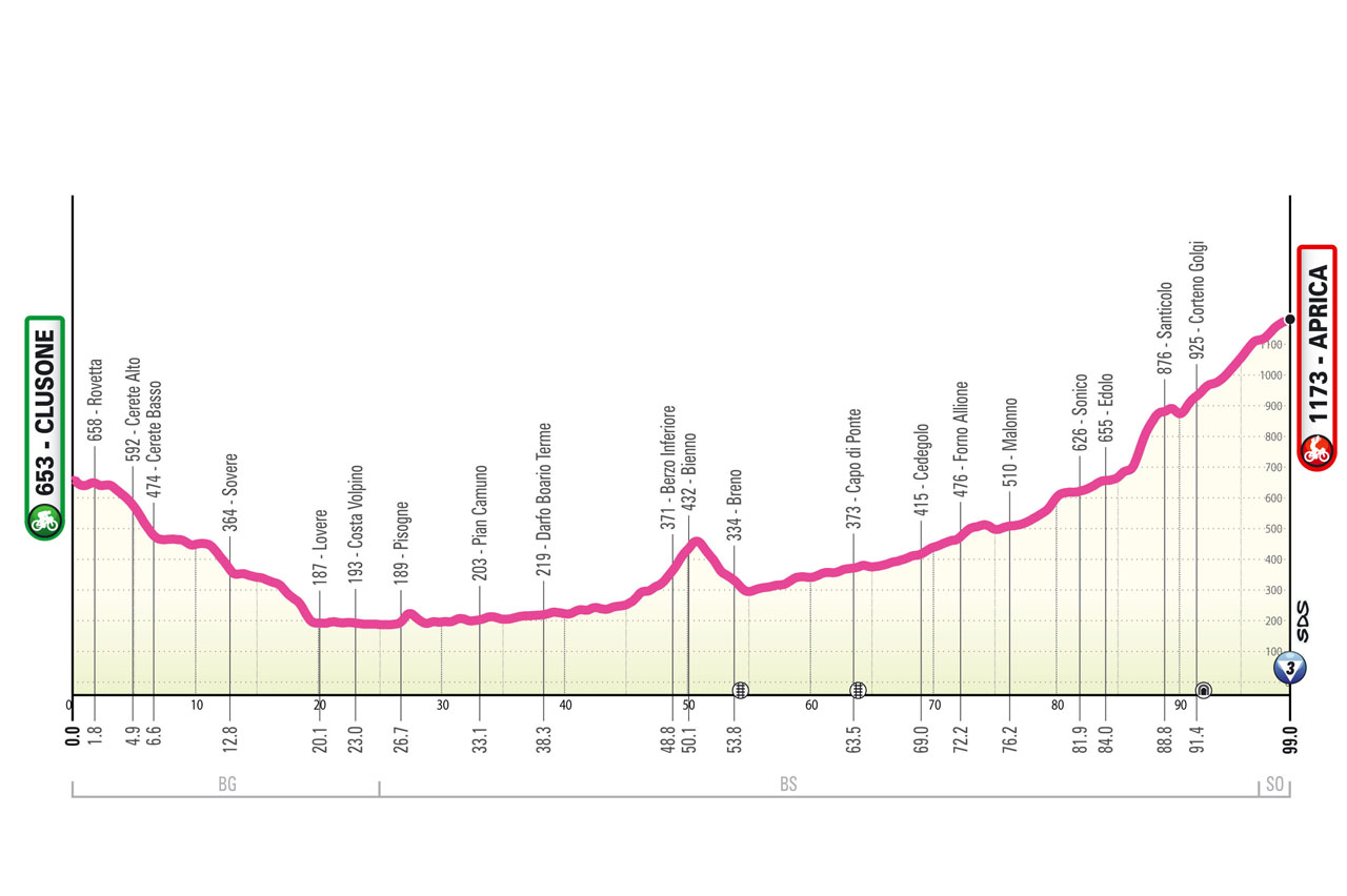 Altimetria/Profile Stage 2 Giro d’Italia Women 2025