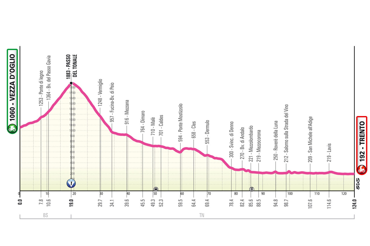 Altimetria/Profile Stage 2 Giro d’Italia Women 2025