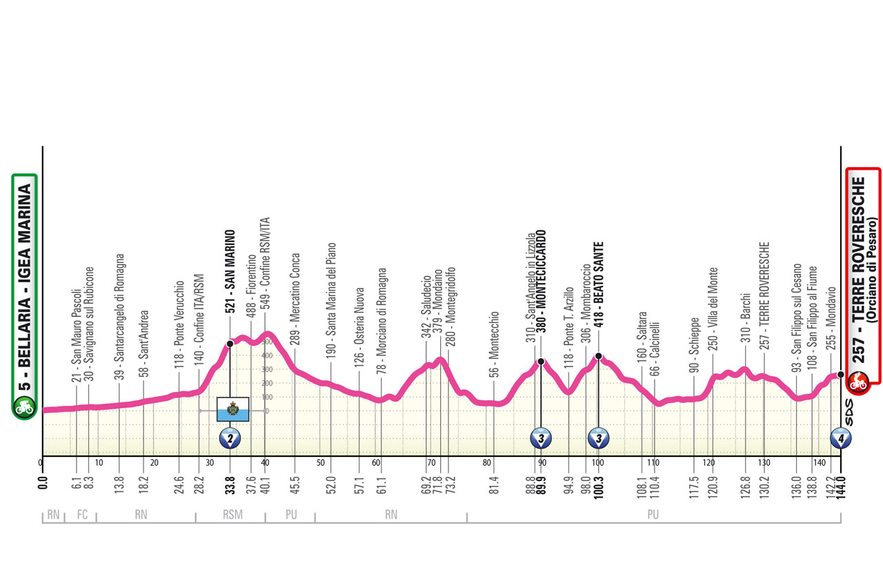 Altimetria/Profile Stage 6 Giro d’Italia Women 2025